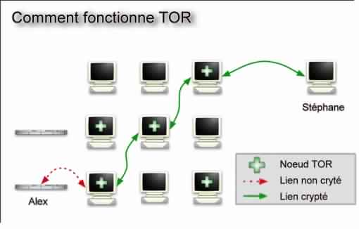 comment foncitonne TOR