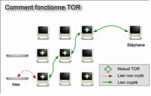 comment foncitonne TOR