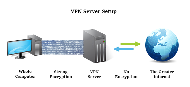 Comparatif VPN 2018 : comment ça foncitonne