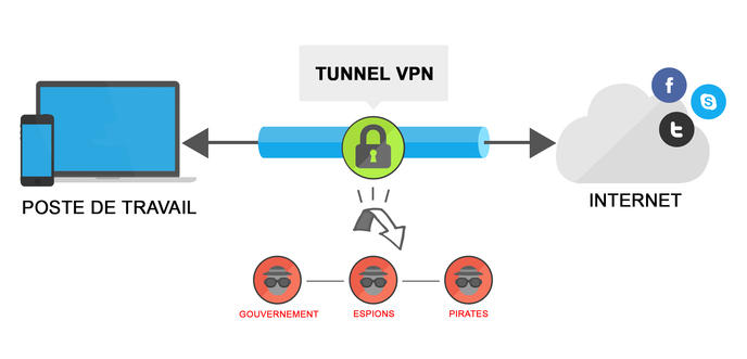 Qu'est ce qu'un VPN et comment ça fonctionne ?