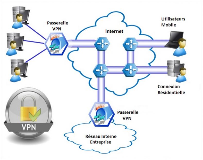 Comment utiliser un VPN ? Utilité et explications de fonctionnement