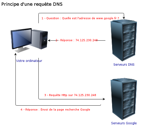 serveur DNS ios android